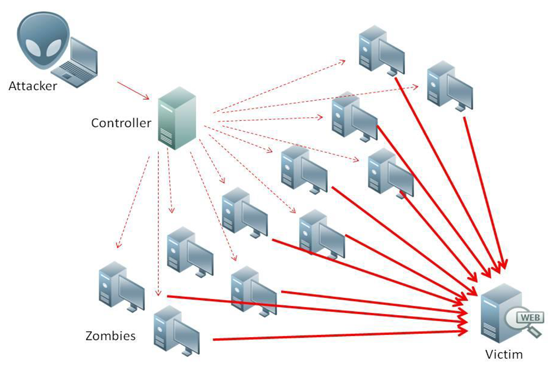 Diagram showing an attacker issuing commands to a controller, which directs a large network of compromised 'zombie' machines to flood a single victim server with traffic.